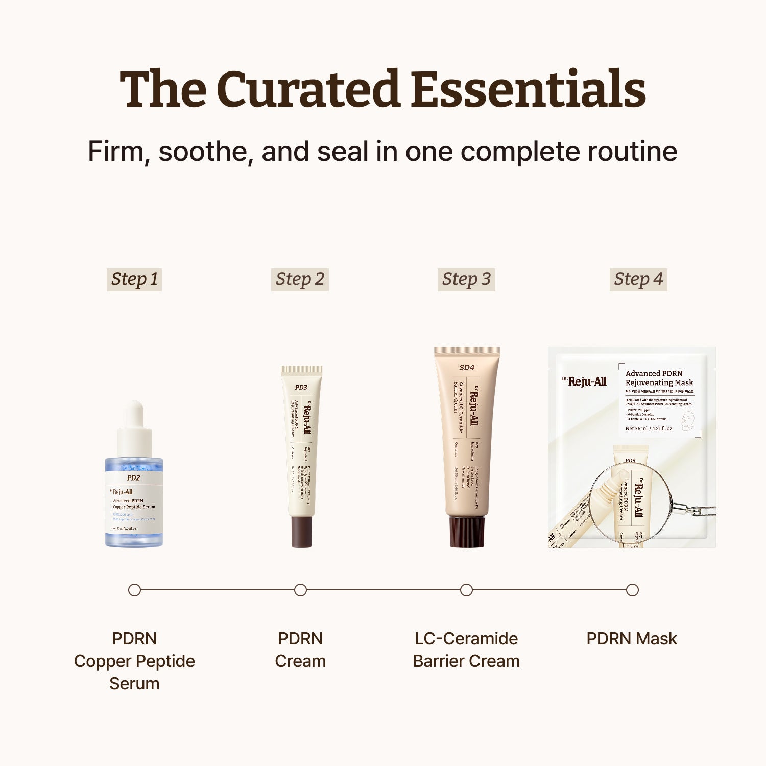 The Curated Essentials Bundle: PDRN Copper Peptide Serum + PDRN Cream + LC-Ceramide Barrier Cream + PDRN Mask